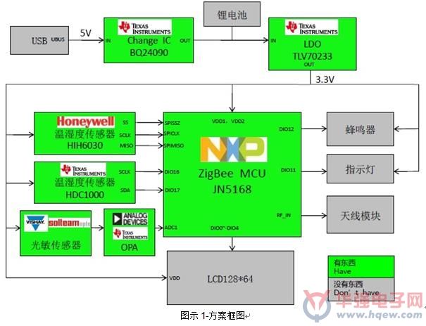 NXP JN5168ZigBeeoϢɼ