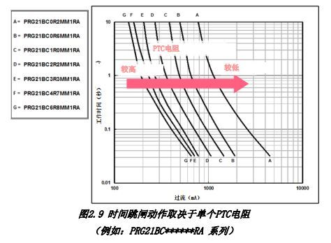 D2.9 r(sh)glȡQچ΂(g)PTC 