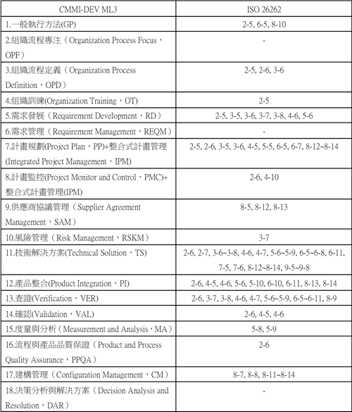 1CMMI-DEVcISO 26262P(gun)(lin)