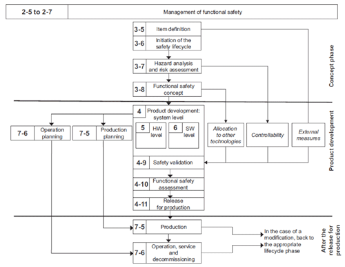 D1 ȫ(Safety Lifecycle)