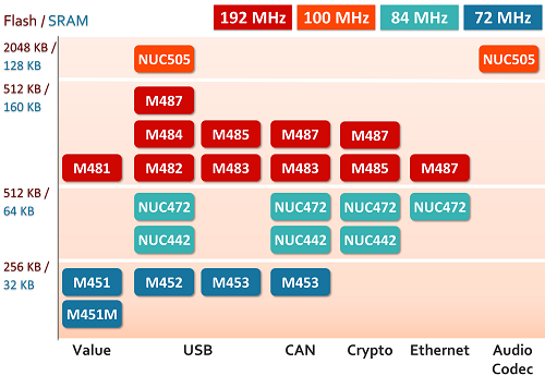 NuMicro® Arm Cortex®-M4ƬC(j)xָ