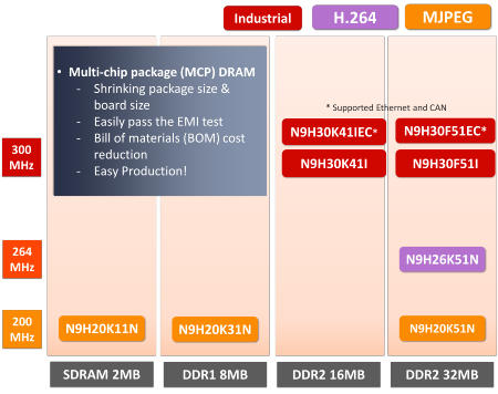 N9H Series