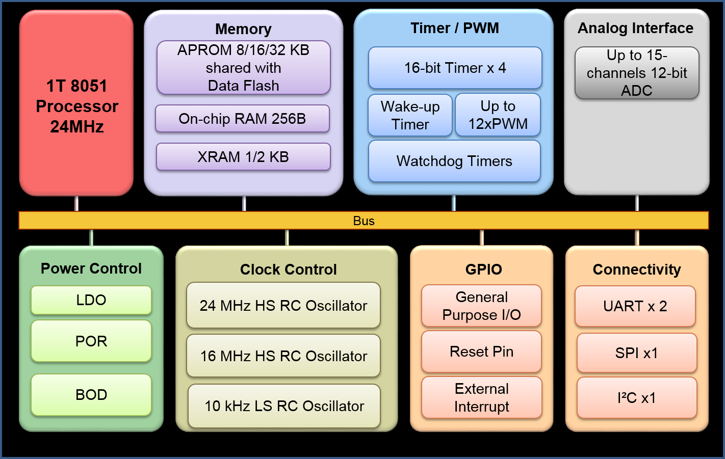 MS51PC0AEƬCI(y)MCU