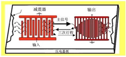 å›¾ .1 ï¼š SAW æ»æ3å™çš„å†…ƒç»„æˆ