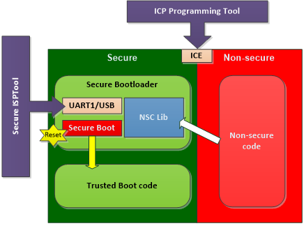 Secure BootloaderaṩĹ