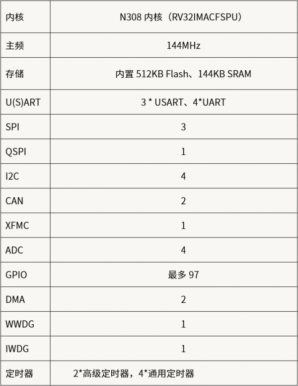 CM32M433R MCUоƬ(sh)